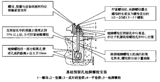 基礎(chǔ)預留孔地腳螺栓安裝要求圖 基礎(chǔ)預留孔地腳螺栓安裝要求圖