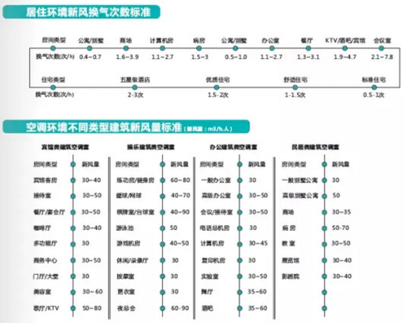 九洲普惠新風(fēng)系統(tǒng)風(fēng)量計算