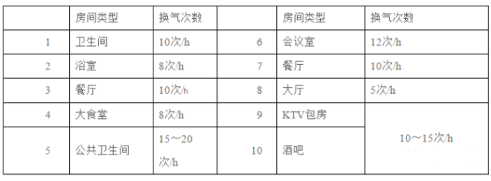 排風(fēng)量計算方式 排風(fēng)量計算方式