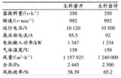 窯尾排風(fēng)機(jī)現(xiàn)場(chǎng)性能測(cè)試