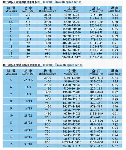 九洲HTF(B)型斜流消防系列風(fēng)機(jī)參數(shù) 九洲HTF(B)型斜流消防系列風(fēng)機(jī)參數(shù)